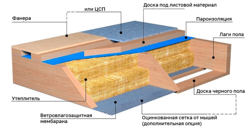 Пирог пола 1 этажа