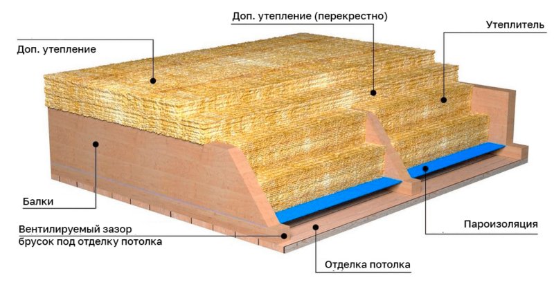 Пирог чердачного перекрытия
